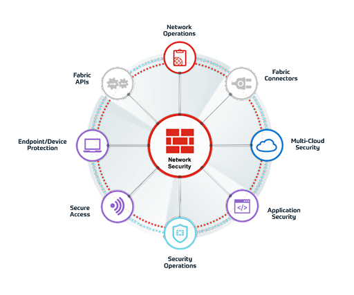 network security