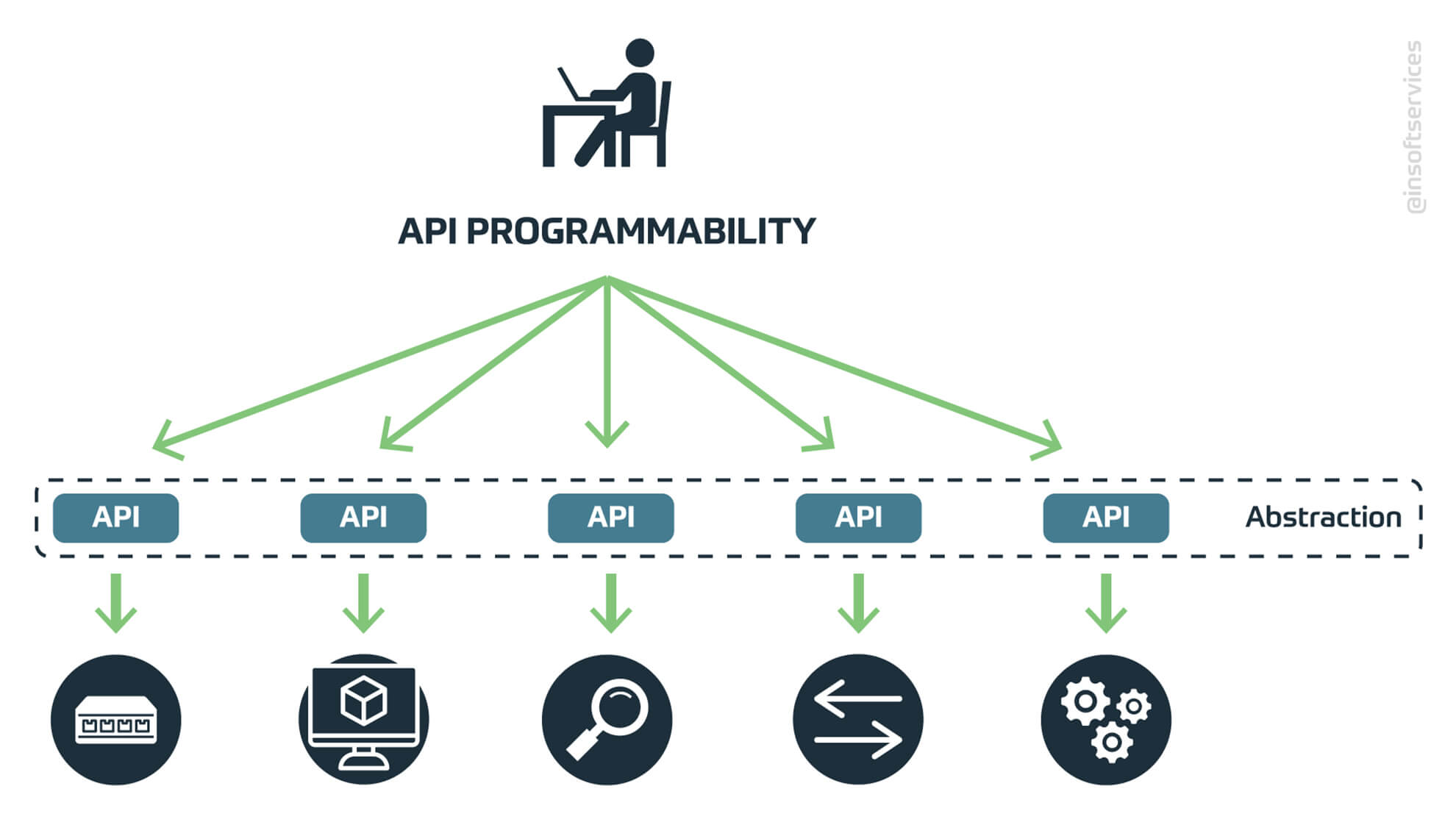 FortiGate API