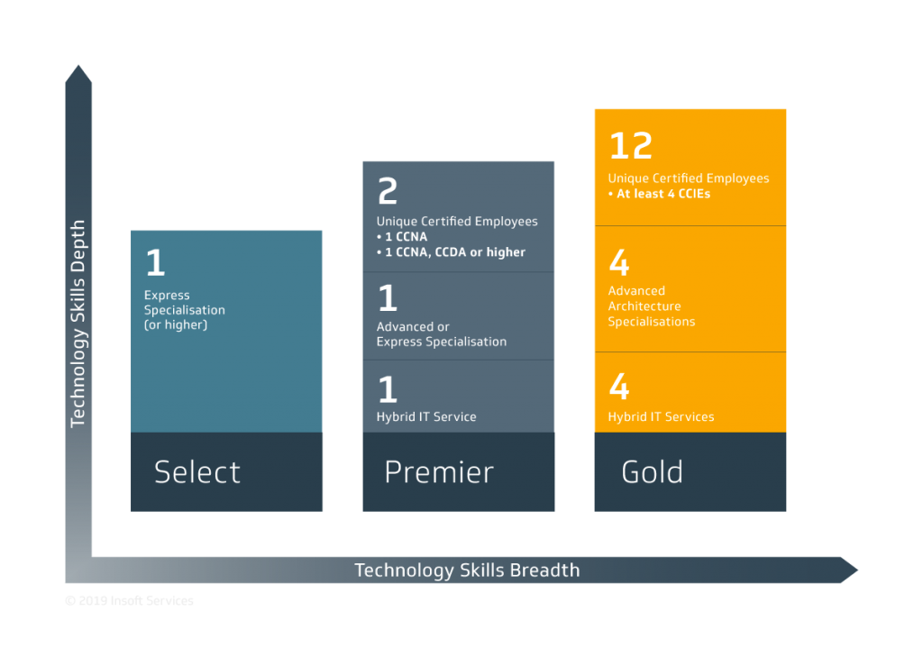 cisco-channel-partner-program-chart-2019